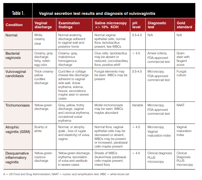 Chronic and Acute Causes of Vaginal Discharge Other Than Bacterial  Vaginosis, PDF, Candidiasis